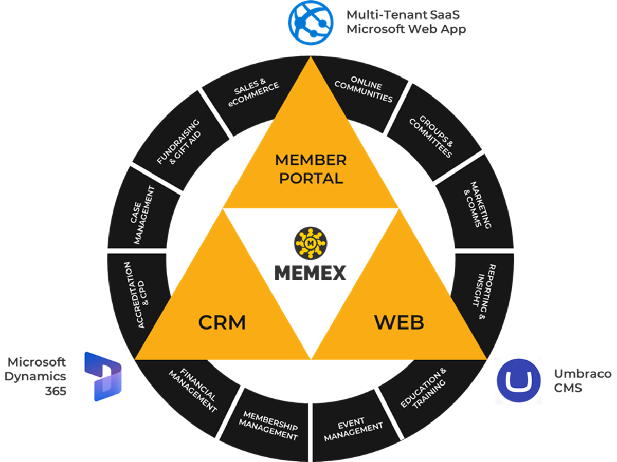 How many systems does it take to manage your members? — inline image 3