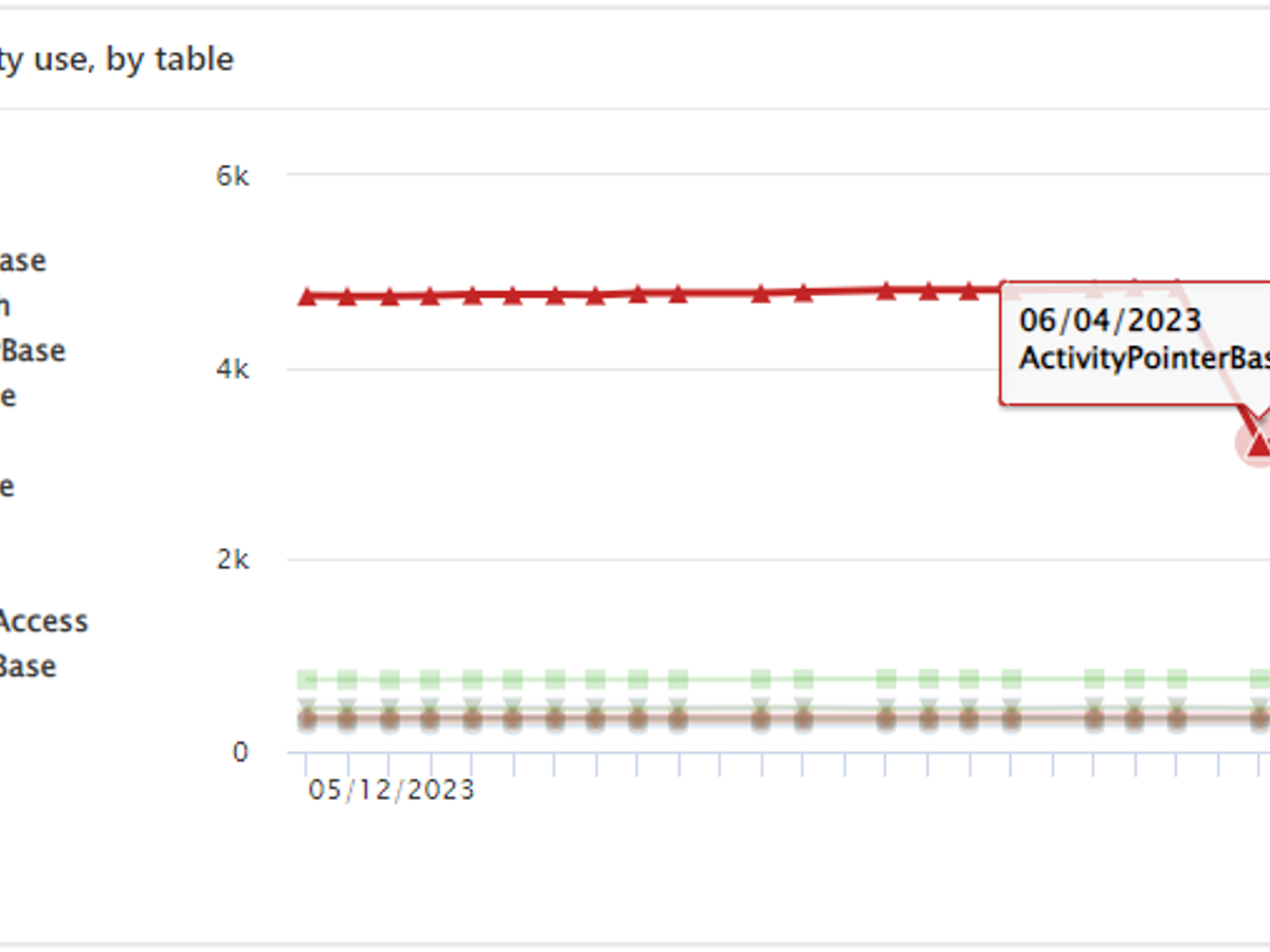 Microsoft's surprise update on Email Storage in Dataverse — inline image 3